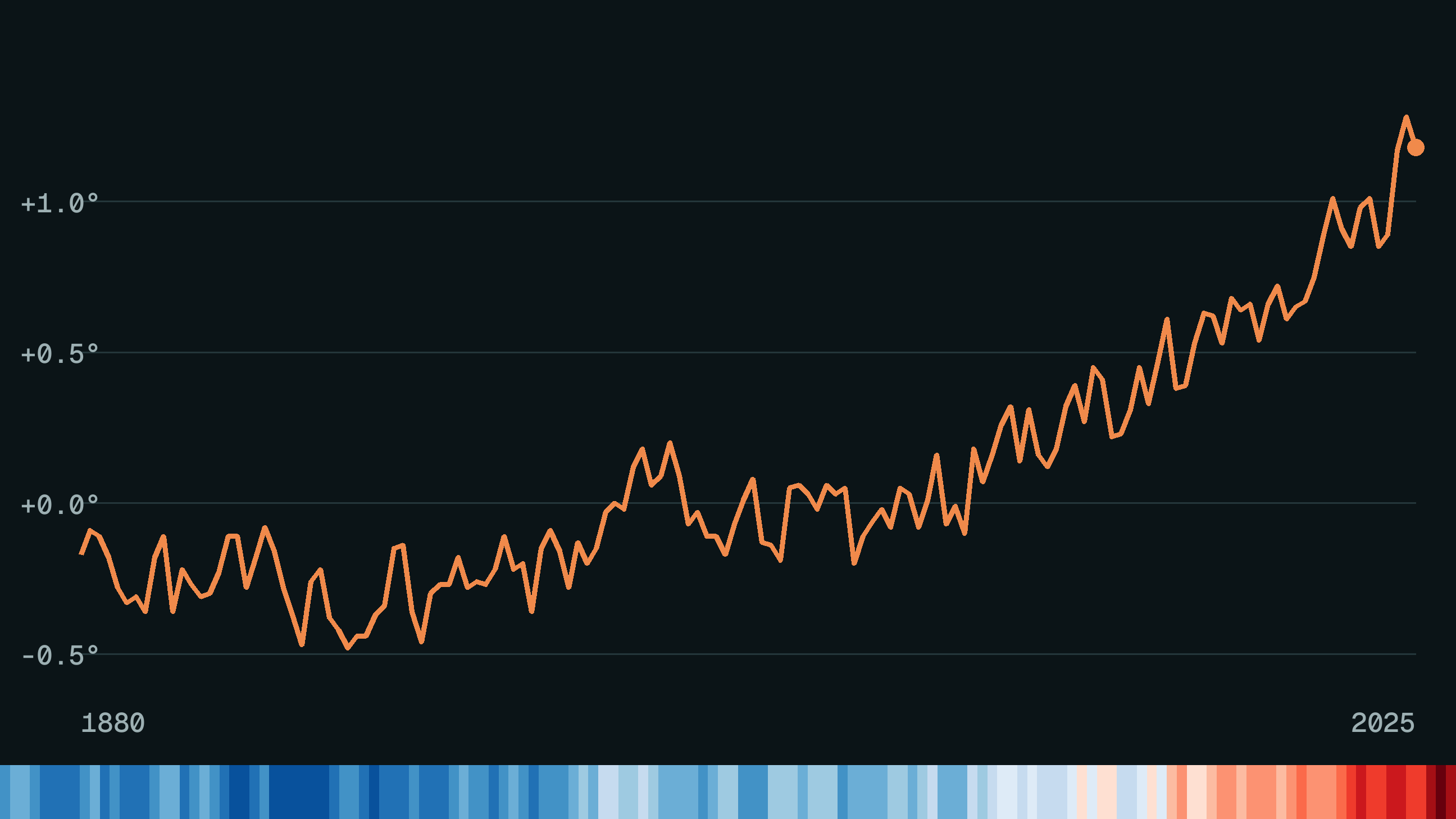 Line chart of global surface temperature change from 1880 to 2025